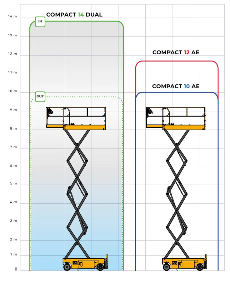 Diagrama de altura do piso da plataforma e altura de trabalho em tesoura Haulotte