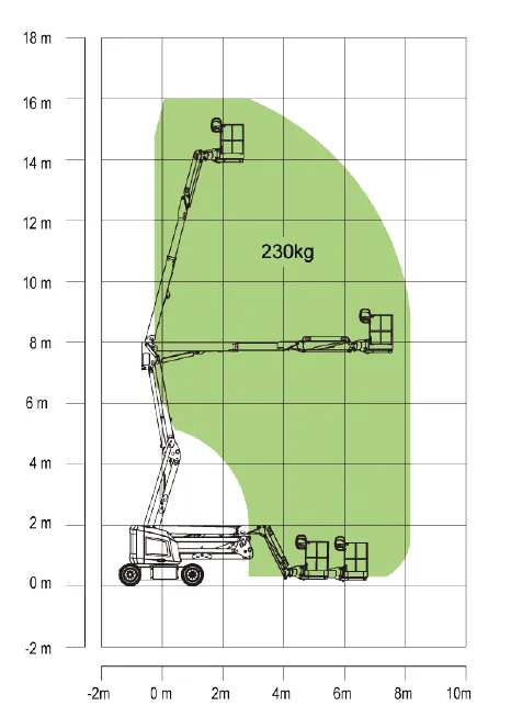 Diagrama de alcance da plataforma articulada elétrica Zoomlion ZA14NJE-Li